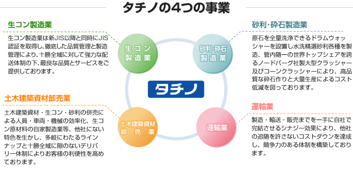 タチノの4つの事業